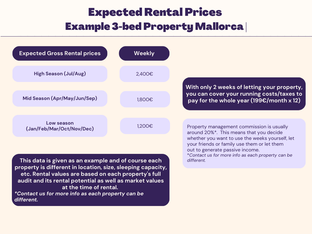 Rental costs fractional ownership