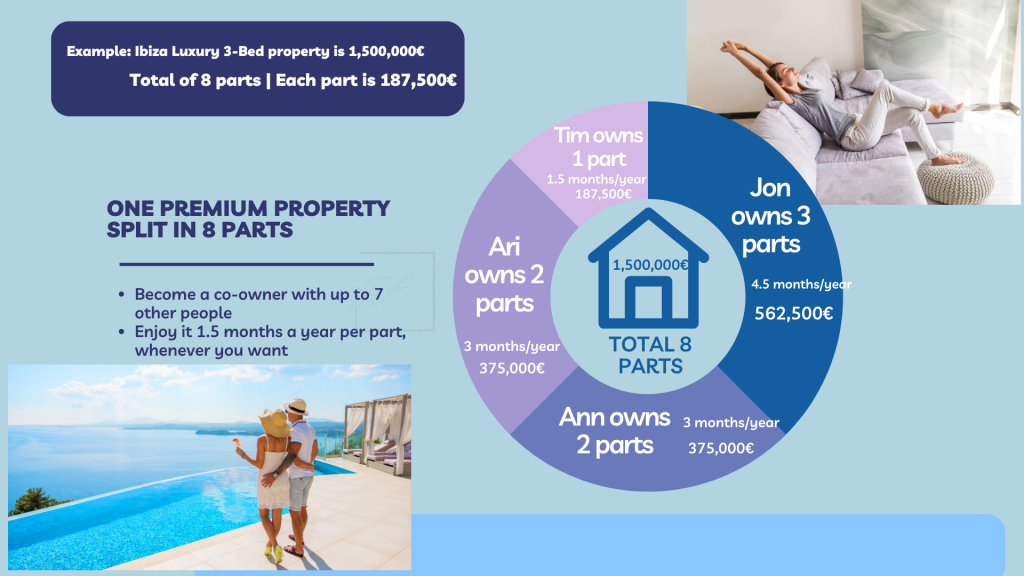 Fractional Ownership Quick Overview - Co-Ownership Property