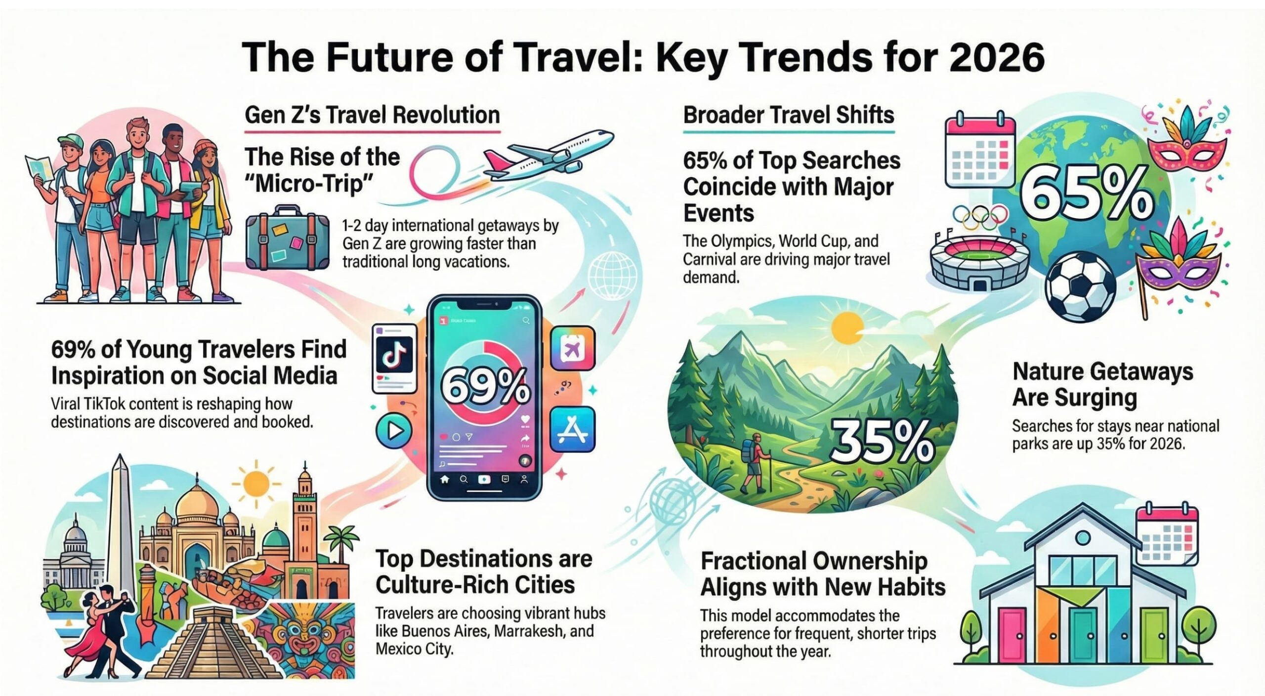 Airbnb predicts Gen Z will lead ultra-short trip trend